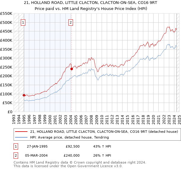 21, HOLLAND ROAD, LITTLE CLACTON, CLACTON-ON-SEA, CO16 9RT: Price paid vs HM Land Registry's House Price Index