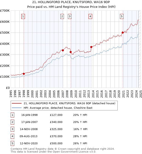 21, HOLLINGFORD PLACE, KNUTSFORD, WA16 9DP: Price paid vs HM Land Registry's House Price Index