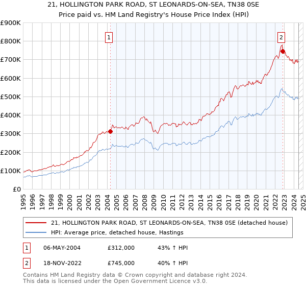 21, HOLLINGTON PARK ROAD, ST LEONARDS-ON-SEA, TN38 0SE: Price paid vs HM Land Registry's House Price Index