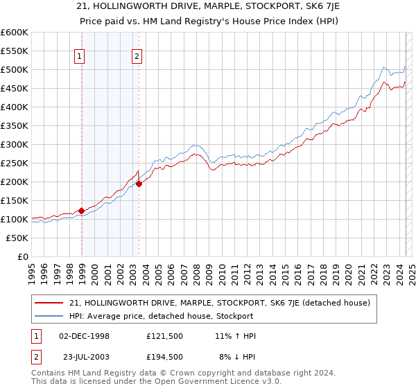 21, HOLLINGWORTH DRIVE, MARPLE, STOCKPORT, SK6 7JE: Price paid vs HM Land Registry's House Price Index