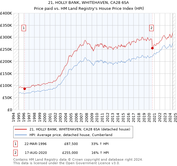 21, HOLLY BANK, WHITEHAVEN, CA28 6SA: Price paid vs HM Land Registry's House Price Index