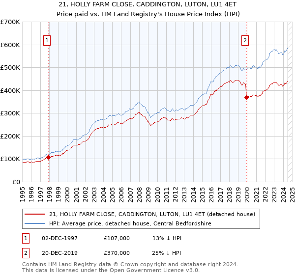 21, HOLLY FARM CLOSE, CADDINGTON, LUTON, LU1 4ET: Price paid vs HM Land Registry's House Price Index