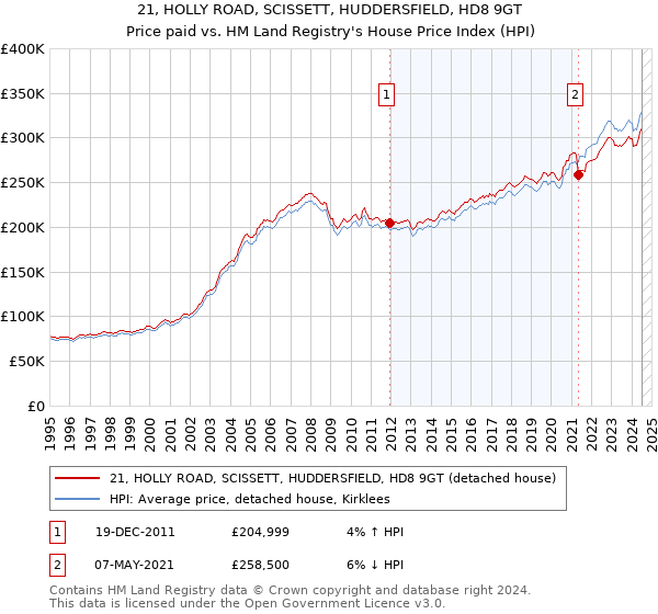 21, HOLLY ROAD, SCISSETT, HUDDERSFIELD, HD8 9GT: Price paid vs HM Land Registry's House Price Index