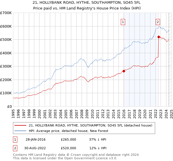 21, HOLLYBANK ROAD, HYTHE, SOUTHAMPTON, SO45 5FL: Price paid vs HM Land Registry's House Price Index