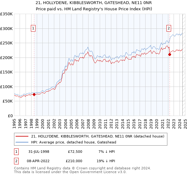 21, HOLLYDENE, KIBBLESWORTH, GATESHEAD, NE11 0NR: Price paid vs HM Land Registry's House Price Index