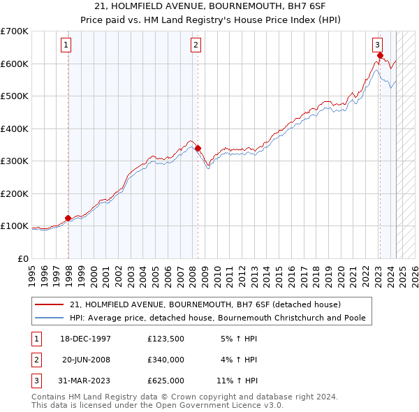 21, HOLMFIELD AVENUE, BOURNEMOUTH, BH7 6SF: Price paid vs HM Land Registry's House Price Index