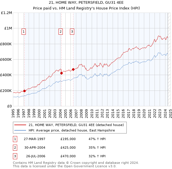 21, HOME WAY, PETERSFIELD, GU31 4EE: Price paid vs HM Land Registry's House Price Index