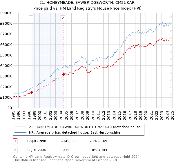 21, HONEYMEADE, SAWBRIDGEWORTH, CM21 0AR: Price paid vs HM Land Registry's House Price Index