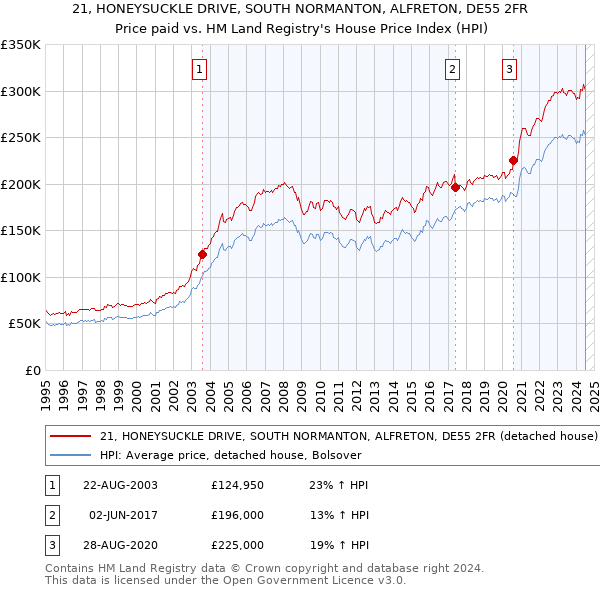 21, HONEYSUCKLE DRIVE, SOUTH NORMANTON, ALFRETON, DE55 2FR: Price paid vs HM Land Registry's House Price Index