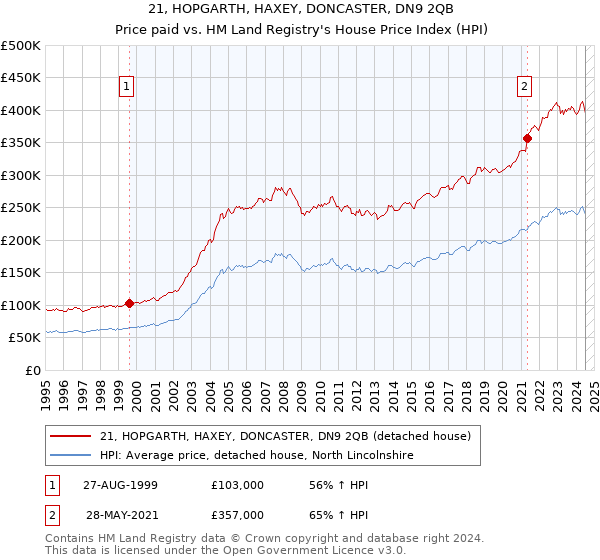 21, HOPGARTH, HAXEY, DONCASTER, DN9 2QB: Price paid vs HM Land Registry's House Price Index