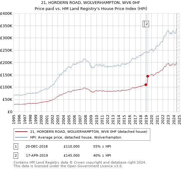 21, HORDERN ROAD, WOLVERHAMPTON, WV6 0HF: Price paid vs HM Land Registry's House Price Index