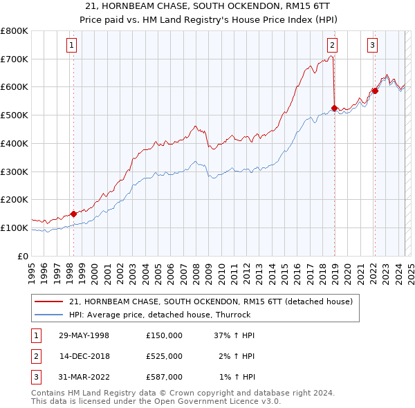 21, HORNBEAM CHASE, SOUTH OCKENDON, RM15 6TT: Price paid vs HM Land Registry's House Price Index