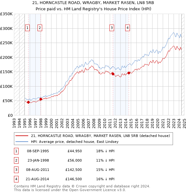 21, HORNCASTLE ROAD, WRAGBY, MARKET RASEN, LN8 5RB: Price paid vs HM Land Registry's House Price Index