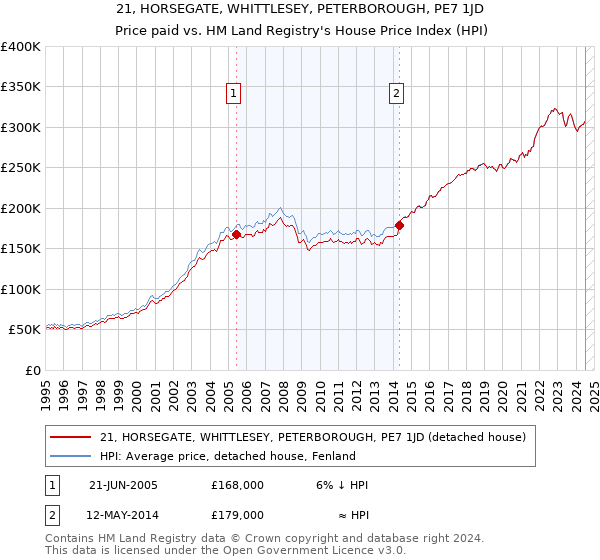 21, HORSEGATE, WHITTLESEY, PETERBOROUGH, PE7 1JD: Price paid vs HM Land Registry's House Price Index