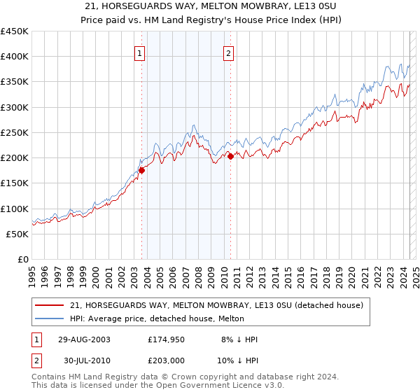 21, HORSEGUARDS WAY, MELTON MOWBRAY, LE13 0SU: Price paid vs HM Land Registry's House Price Index