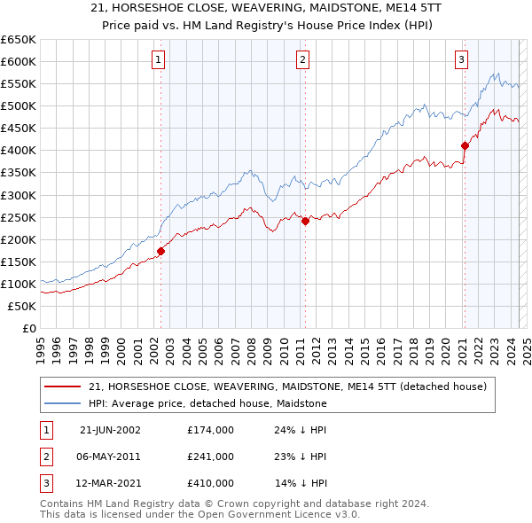 21, HORSESHOE CLOSE, WEAVERING, MAIDSTONE, ME14 5TT: Price paid vs HM Land Registry's House Price Index