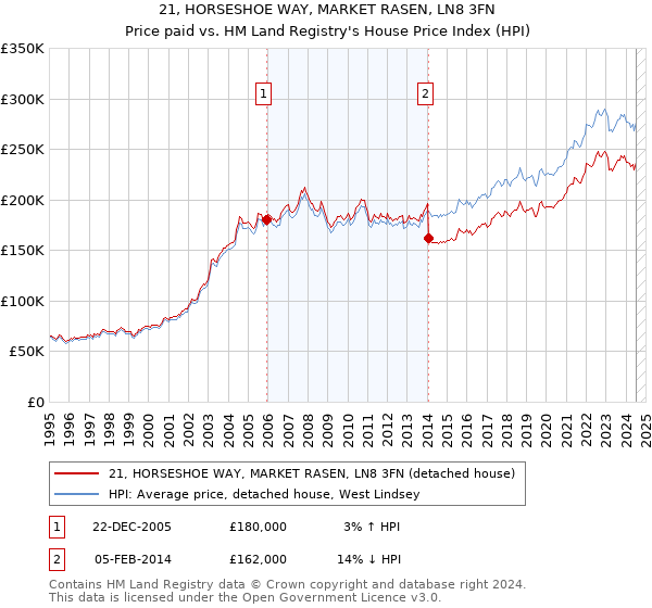 21, HORSESHOE WAY, MARKET RASEN, LN8 3FN: Price paid vs HM Land Registry's House Price Index