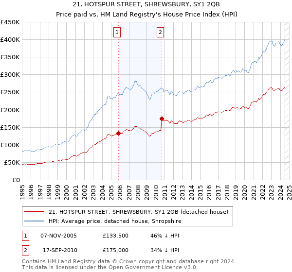 21, HOTSPUR STREET, SHREWSBURY, SY1 2QB: Price paid vs HM Land Registry's House Price Index