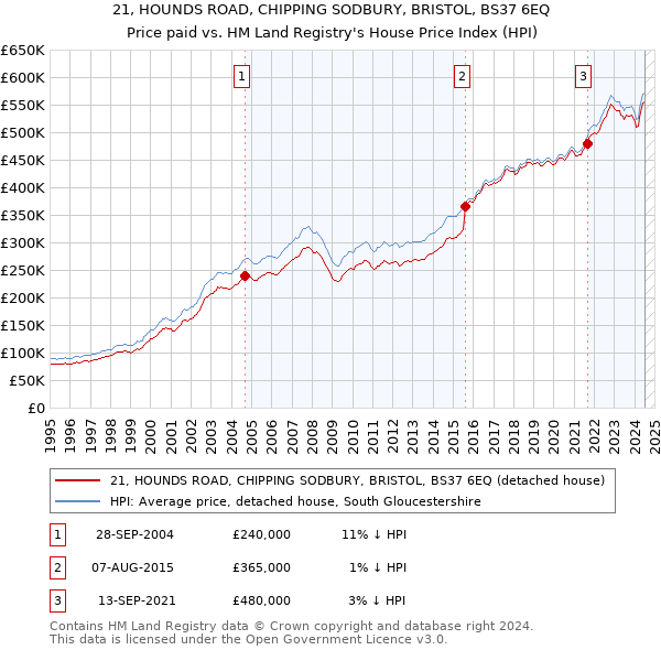 21, HOUNDS ROAD, CHIPPING SODBURY, BRISTOL, BS37 6EQ: Price paid vs HM Land Registry's House Price Index