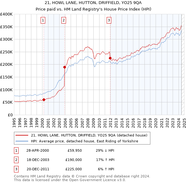 21, HOWL LANE, HUTTON, DRIFFIELD, YO25 9QA: Price paid vs HM Land Registry's House Price Index