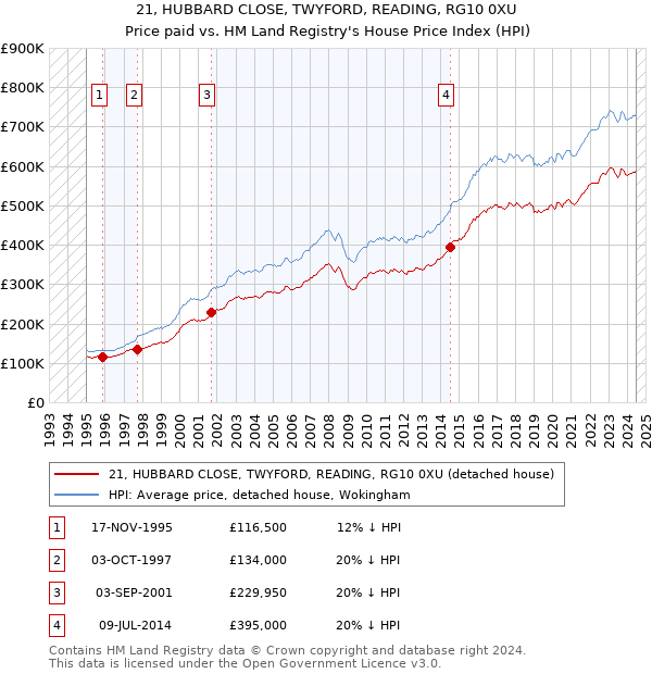 21, HUBBARD CLOSE, TWYFORD, READING, RG10 0XU: Price paid vs HM Land Registry's House Price Index