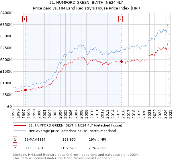 21, HUMFORD GREEN, BLYTH, NE24 4LY: Price paid vs HM Land Registry's House Price Index