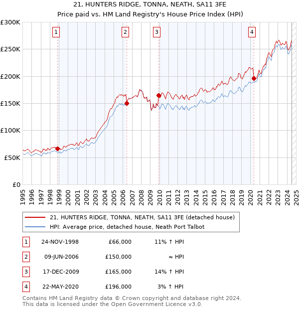 21, HUNTERS RIDGE, TONNA, NEATH, SA11 3FE: Price paid vs HM Land Registry's House Price Index