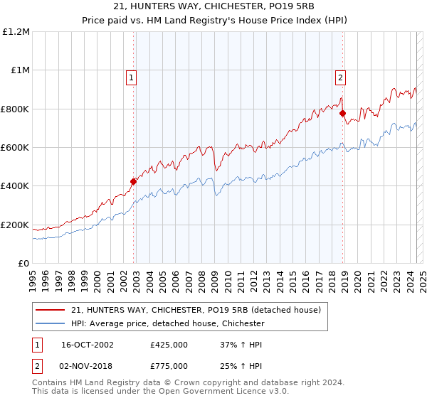 21, HUNTERS WAY, CHICHESTER, PO19 5RB: Price paid vs HM Land Registry's House Price Index