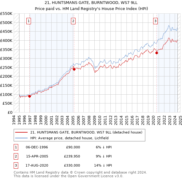 21, HUNTSMANS GATE, BURNTWOOD, WS7 9LL: Price paid vs HM Land Registry's House Price Index