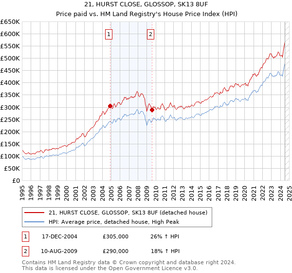 21, HURST CLOSE, GLOSSOP, SK13 8UF: Price paid vs HM Land Registry's House Price Index