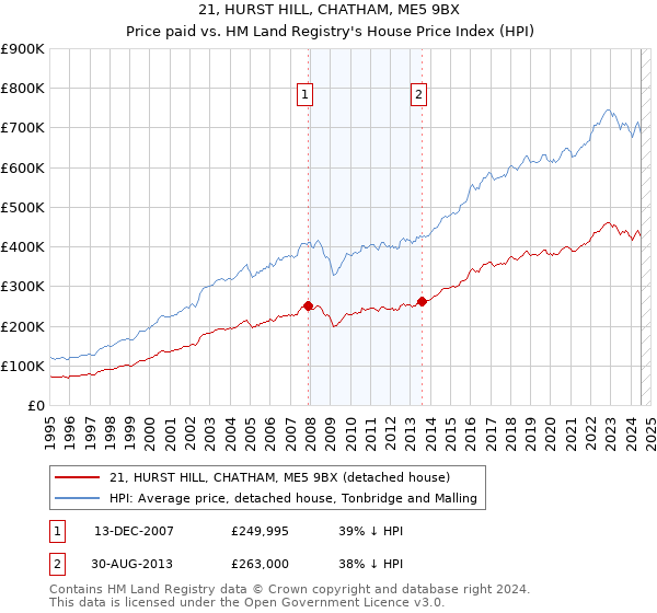 21, HURST HILL, CHATHAM, ME5 9BX: Price paid vs HM Land Registry's House Price Index