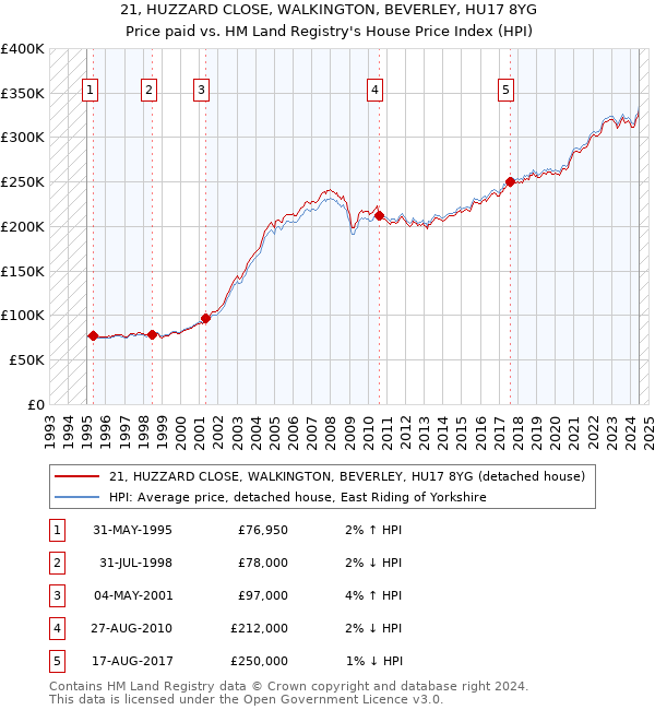 21, HUZZARD CLOSE, WALKINGTON, BEVERLEY, HU17 8YG: Price paid vs HM Land Registry's House Price Index