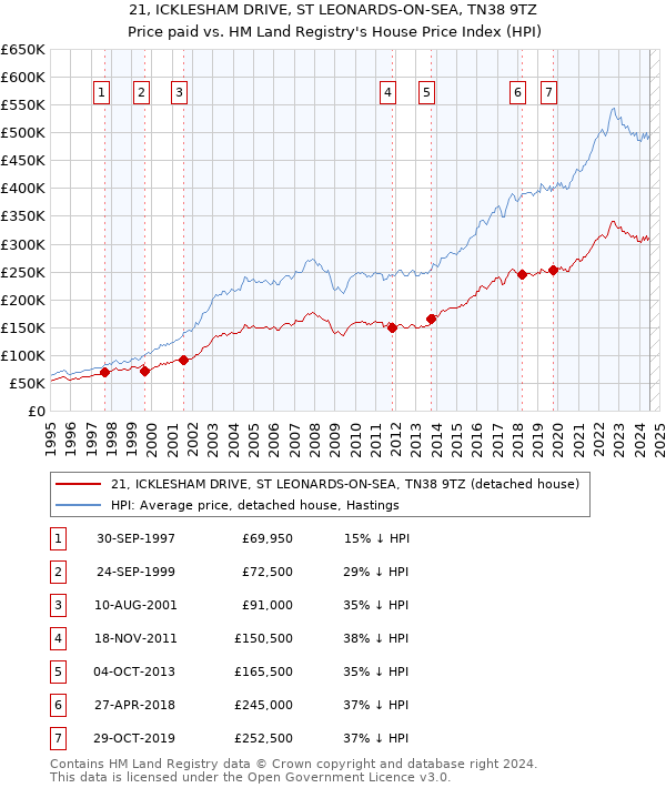 21, ICKLESHAM DRIVE, ST LEONARDS-ON-SEA, TN38 9TZ: Price paid vs HM Land Registry's House Price Index