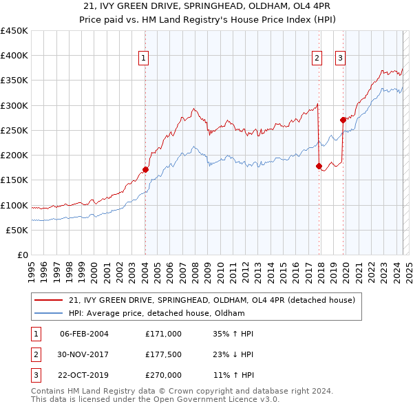 21, IVY GREEN DRIVE, SPRINGHEAD, OLDHAM, OL4 4PR: Price paid vs HM Land Registry's House Price Index