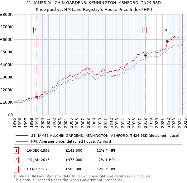 21, JAMES ALLCHIN GARDENS, KENNINGTON, ASHFORD, TN24 9SD: Price paid vs HM Land Registry's House Price Index