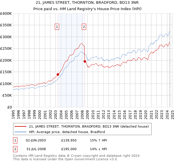 21, JAMES STREET, THORNTON, BRADFORD, BD13 3NR: Price paid vs HM Land Registry's House Price Index