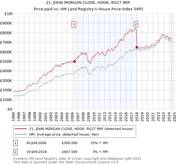 21, JOHN MORGAN CLOSE, HOOK, RG27 9RP: Price paid vs HM Land Registry's House Price Index