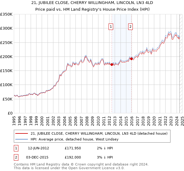 21, JUBILEE CLOSE, CHERRY WILLINGHAM, LINCOLN, LN3 4LD: Price paid vs HM Land Registry's House Price Index