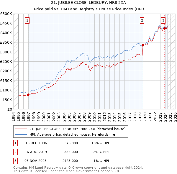 21, JUBILEE CLOSE, LEDBURY, HR8 2XA: Price paid vs HM Land Registry's House Price Index