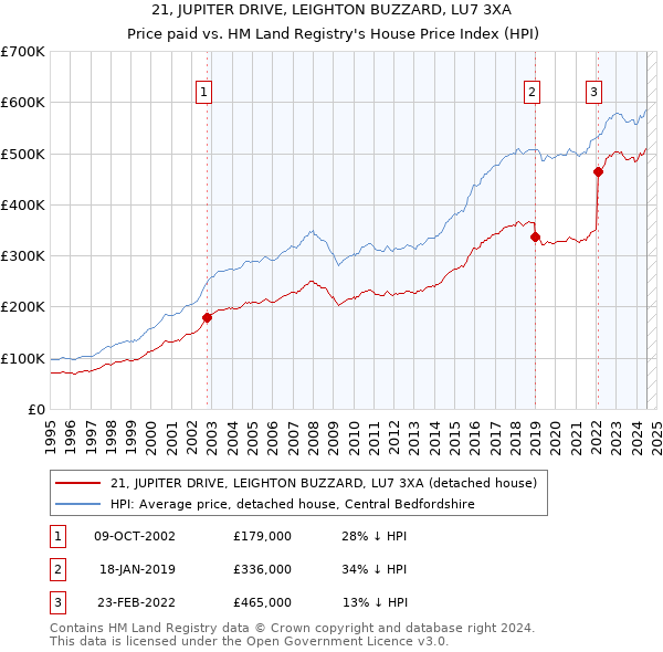 21, JUPITER DRIVE, LEIGHTON BUZZARD, LU7 3XA: Price paid vs HM Land Registry's House Price Index