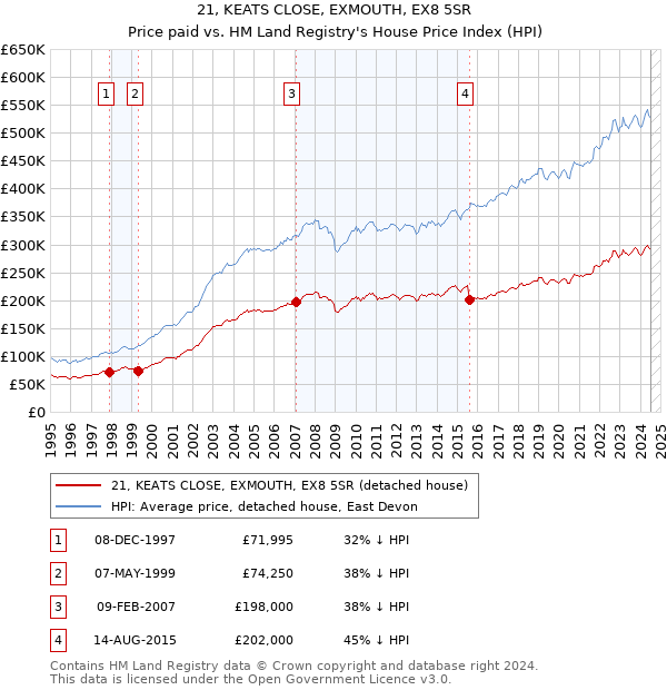 21, KEATS CLOSE, EXMOUTH, EX8 5SR: Price paid vs HM Land Registry's House Price Index