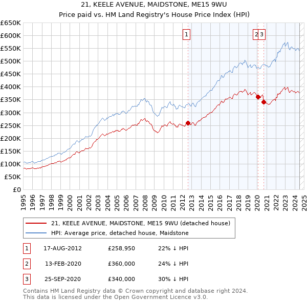 21, KEELE AVENUE, MAIDSTONE, ME15 9WU: Price paid vs HM Land Registry's House Price Index