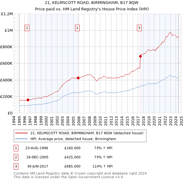 21, KELMSCOTT ROAD, BIRMINGHAM, B17 8QW: Price paid vs HM Land Registry's House Price Index