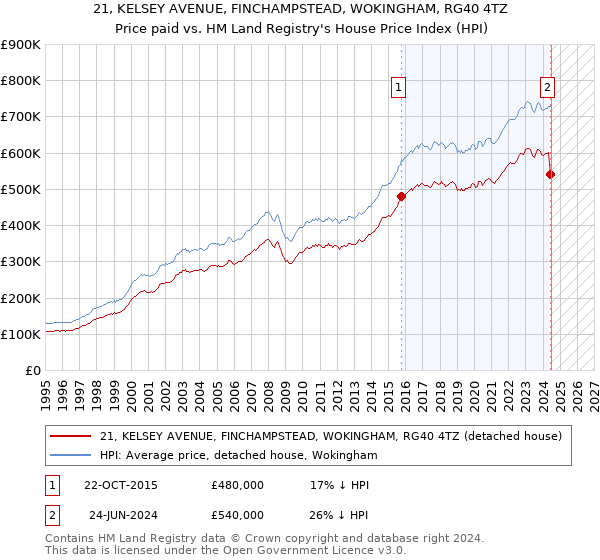 21, KELSEY AVENUE, FINCHAMPSTEAD, WOKINGHAM, RG40 4TZ: Price paid vs HM Land Registry's House Price Index