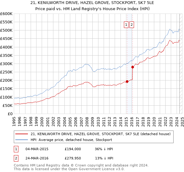 21, KENILWORTH DRIVE, HAZEL GROVE, STOCKPORT, SK7 5LE: Price paid vs HM Land Registry's House Price Index