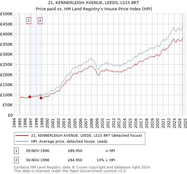 21, KENNERLEIGH AVENUE, LEEDS, LS15 8RT: Price paid vs HM Land Registry's House Price Index