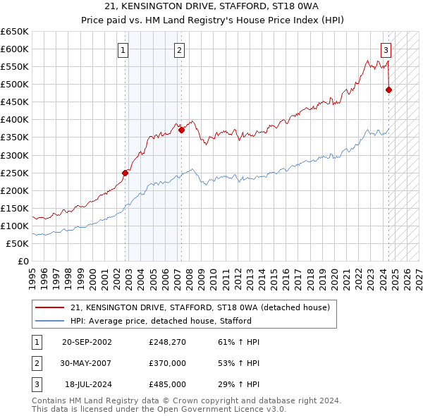 21, KENSINGTON DRIVE, STAFFORD, ST18 0WA: Price paid vs HM Land Registry's House Price Index