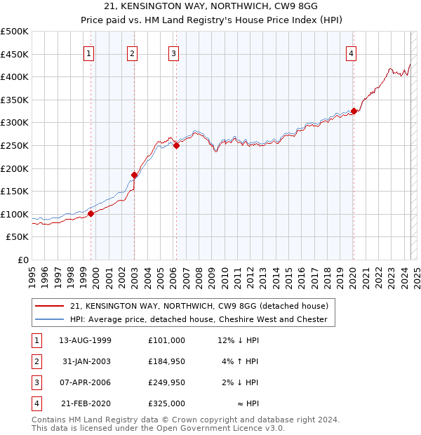 21, KENSINGTON WAY, NORTHWICH, CW9 8GG: Price paid vs HM Land Registry's House Price Index