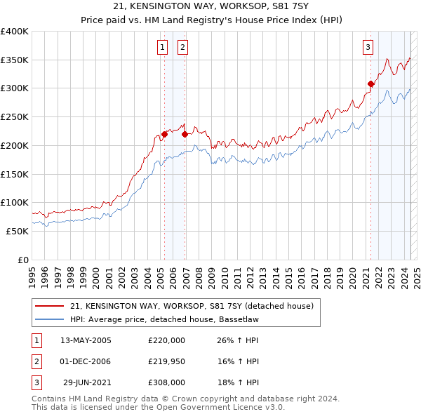 21, KENSINGTON WAY, WORKSOP, S81 7SY: Price paid vs HM Land Registry's House Price Index