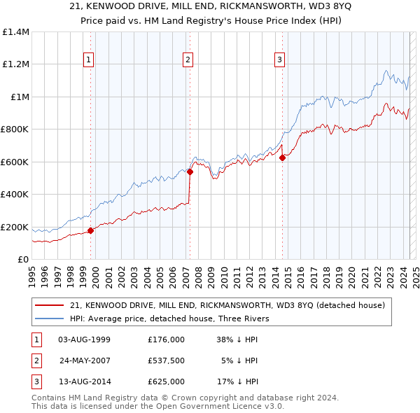 21, KENWOOD DRIVE, MILL END, RICKMANSWORTH, WD3 8YQ: Price paid vs HM Land Registry's House Price Index